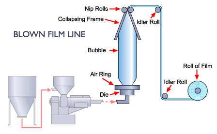 Plastic Film Manufacturing Process