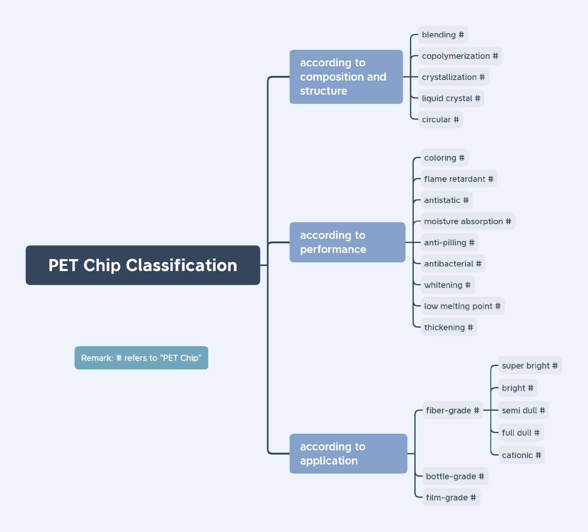 PET Chip Classification